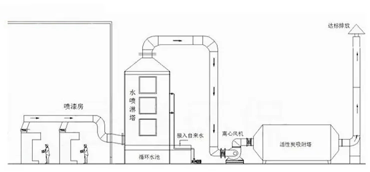 活性炭吸附装置小型